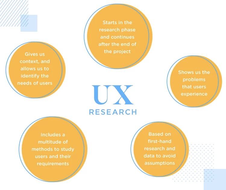 Uses of UX Research